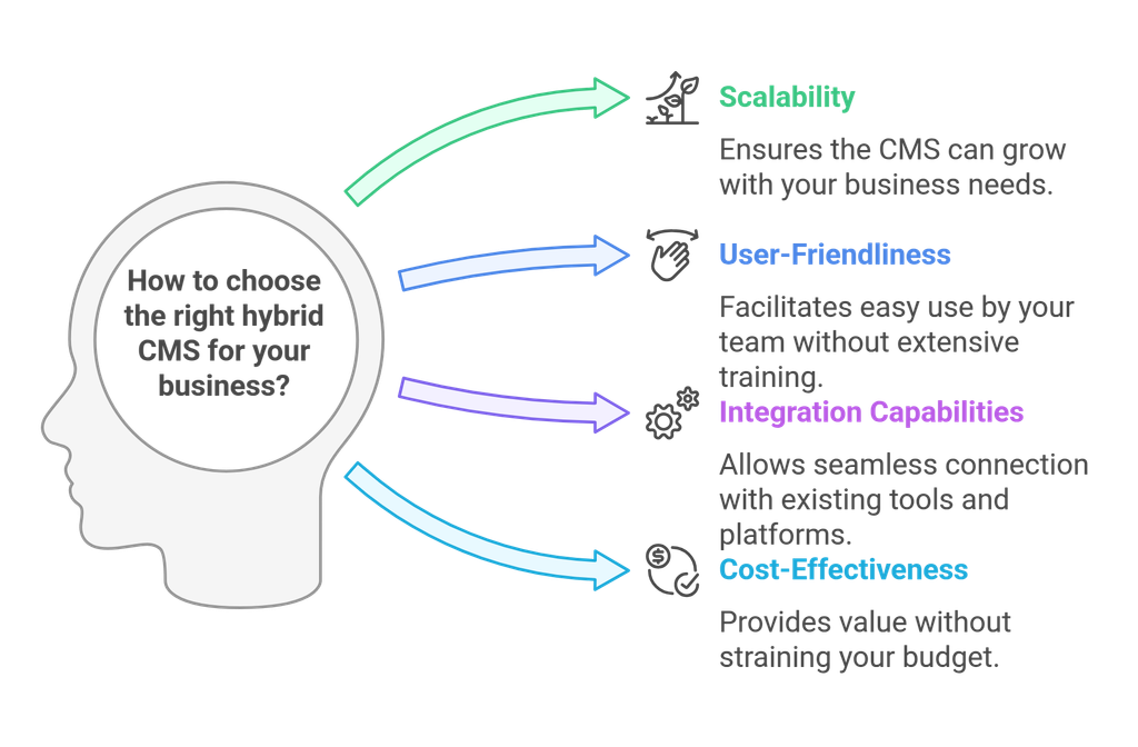  Choosing the Right Hybrid CMS for Your Business
